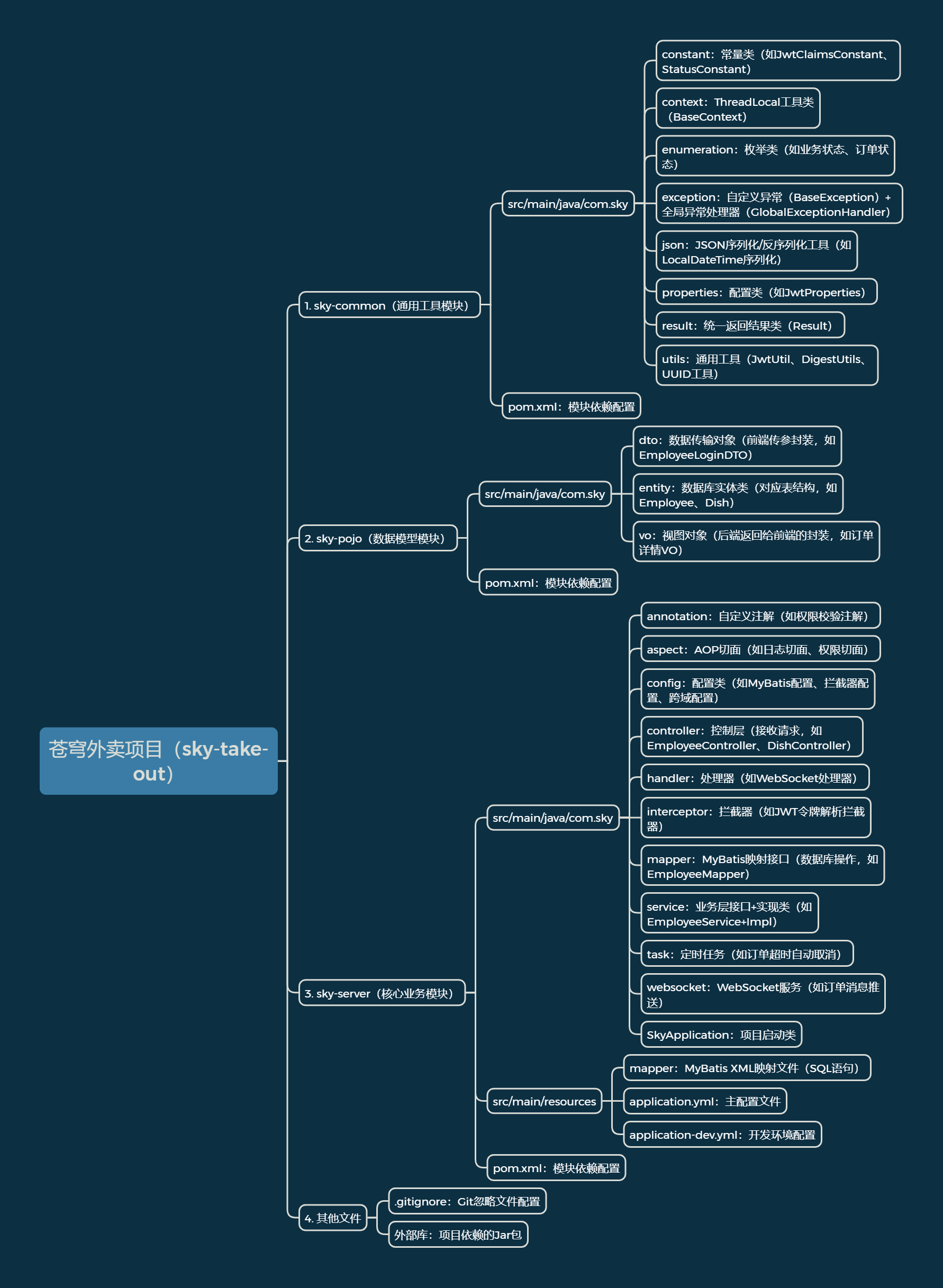 苍穹外卖项目(sky-take-out)